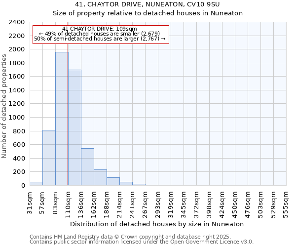 41, CHAYTOR DRIVE, NUNEATON, CV10 9SU: Size of property relative to detached houses houses in Nuneaton