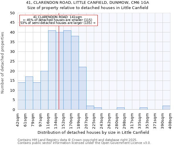 41, CLARENDON ROAD, LITTLE CANFIELD, DUNMOW, CM6 1GA: Size of property relative to detached houses houses in Little Canfield
