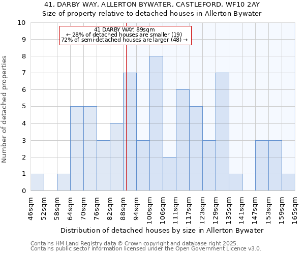 41, DARBY WAY, ALLERTON BYWATER, CASTLEFORD, WF10 2AY: Size of property relative to detached houses houses in Allerton Bywater