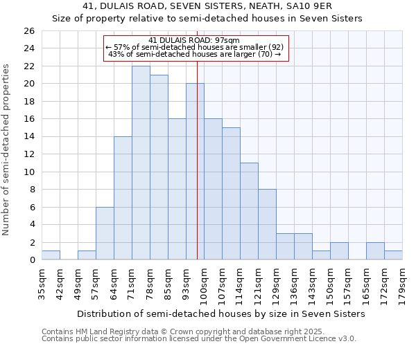 41, DULAIS ROAD, SEVEN SISTERS, NEATH, SA10 9ER: Size of property relative to semi-detached houses houses in Seven Sisters
