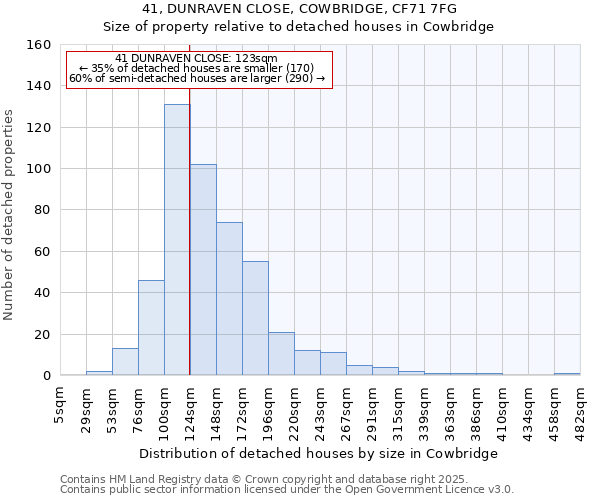 41, DUNRAVEN CLOSE, COWBRIDGE, CF71 7FG: Size of property relative to detached houses houses in Cowbridge