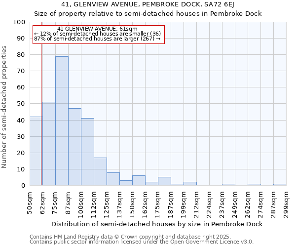 41, GLENVIEW AVENUE, PEMBROKE DOCK, SA72 6EJ: Size of property relative to semi-detached houses houses in Pembroke Dock