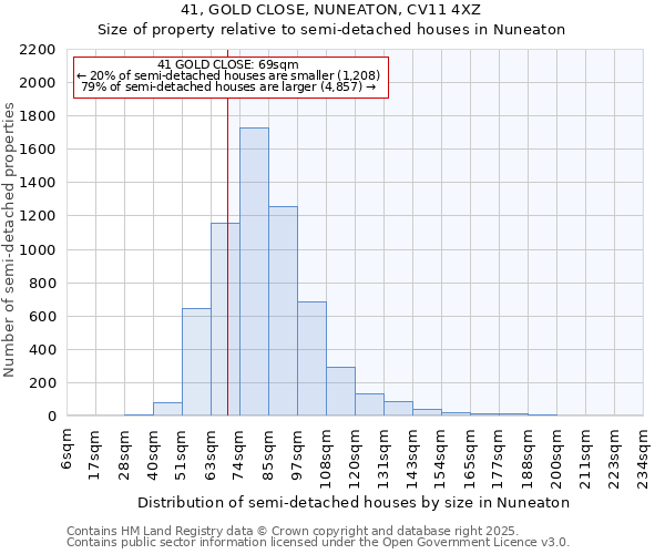 41, GOLD CLOSE, NUNEATON, CV11 4XZ: Size of property relative to semi-detached houses houses in Nuneaton