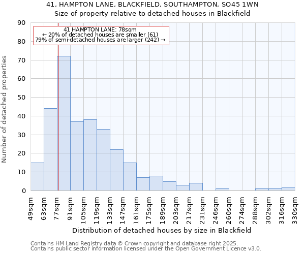 41, HAMPTON LANE, BLACKFIELD, SOUTHAMPTON, SO45 1WN: Size of property relative to detached houses houses in Blackfield