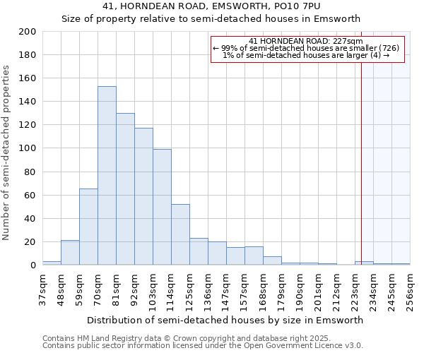 41, HORNDEAN ROAD, EMSWORTH, PO10 7PU: Size of property relative to semi-detached houses houses in Emsworth