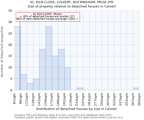41, KILN CLOSE, CALVERT, BUCKINGHAM, MK18 2FD: Size of property relative to detached houses houses in Calvert