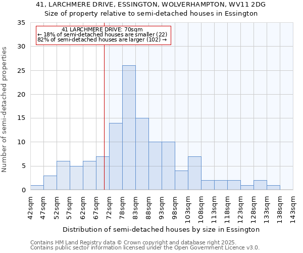 41, LARCHMERE DRIVE, ESSINGTON, WOLVERHAMPTON, WV11 2DG: Size of property relative to semi-detached houses houses in Essington
