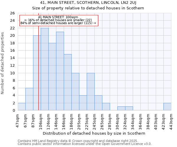 41, MAIN STREET, SCOTHERN, LINCOLN, LN2 2UJ: Size of property relative to detached houses houses in Scothern