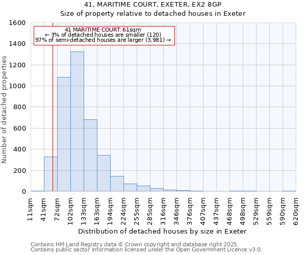 41, MARITIME COURT, EXETER, EX2 8GP: Size of property relative to detached houses houses in Exeter
