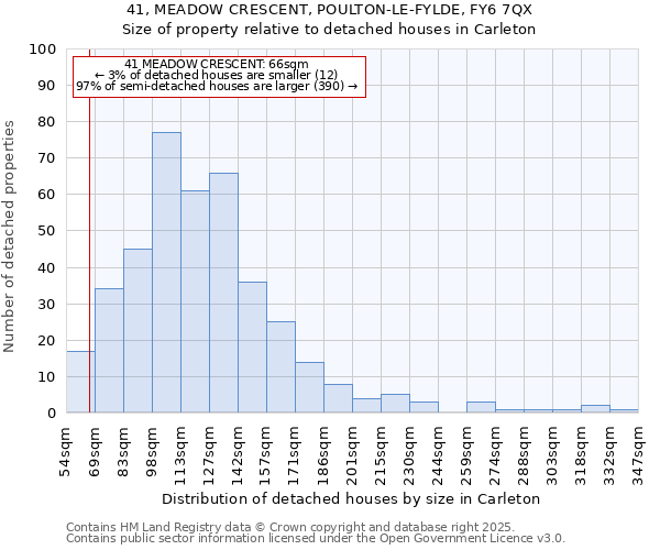 41, MEADOW CRESCENT, POULTON-LE-FYLDE, FY6 7QX: Size of property relative to detached houses houses in Carleton