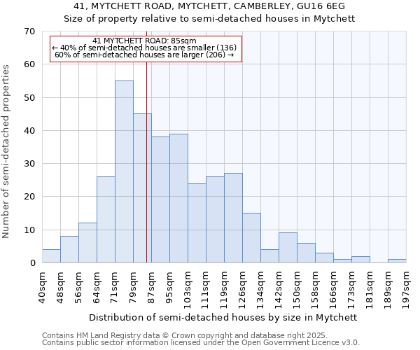 41, MYTCHETT ROAD, MYTCHETT, CAMBERLEY, GU16 6EG: Size of property relative to semi-detached houses houses in Mytchett