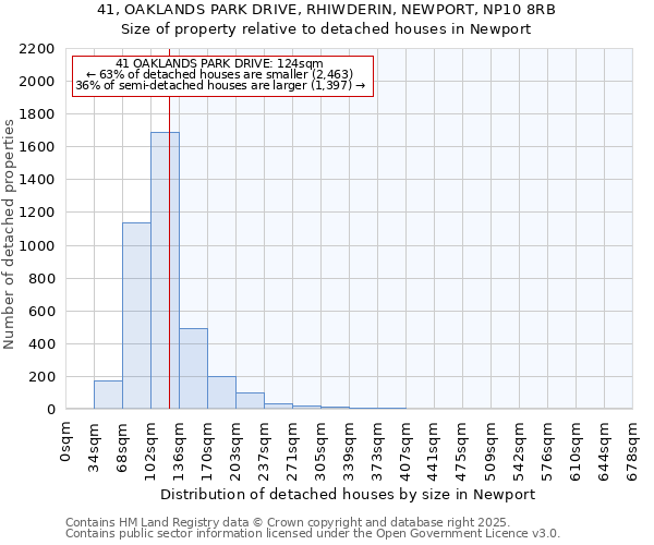 41, OAKLANDS PARK DRIVE, RHIWDERIN, NEWPORT, NP10 8RB: Size of property relative to detached houses houses in Newport