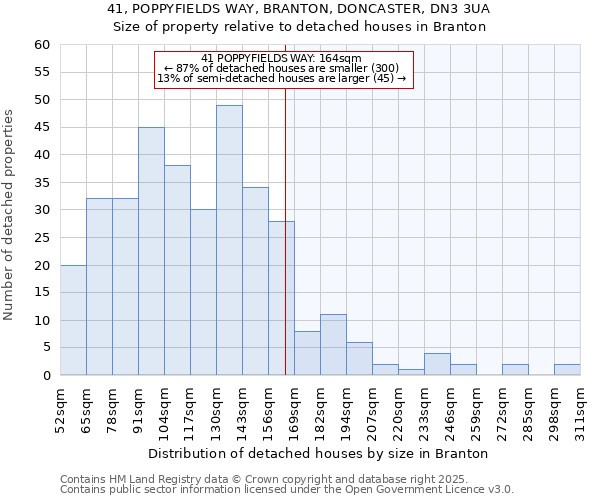 41, POPPYFIELDS WAY, BRANTON, DONCASTER, DN3 3UA: Size of property relative to detached houses houses in Branton