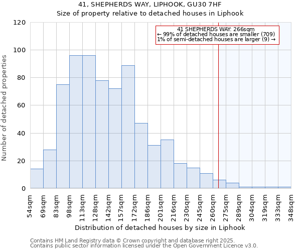 41, SHEPHERDS WAY, LIPHOOK, GU30 7HF: Size of property relative to detached houses houses in Liphook
