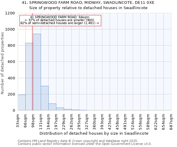 41, SPRINGWOOD FARM ROAD, MIDWAY, SWADLINCOTE, DE11 0XE: Size of property relative to detached houses houses in Swadlincote