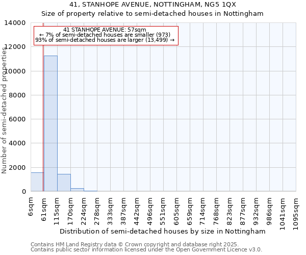 41, STANHOPE AVENUE, NOTTINGHAM, NG5 1QX: Size of property relative to semi-detached houses houses in Nottingham