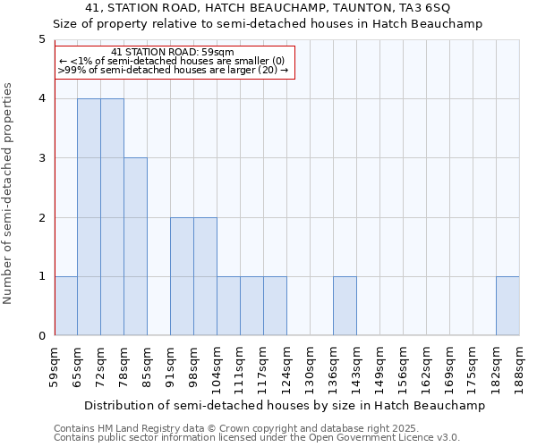 41, STATION ROAD, HATCH BEAUCHAMP, TAUNTON, TA3 6SQ: Size of property relative to semi-detached houses houses in Hatch Beauchamp