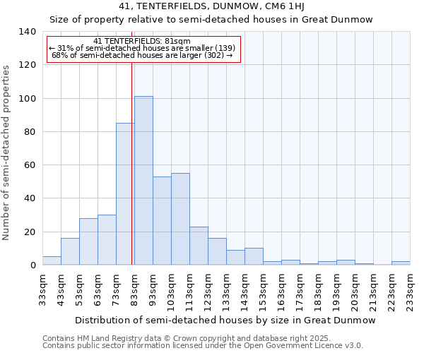 41, TENTERFIELDS, DUNMOW, CM6 1HJ: Size of property relative to semi-detached houses houses in Great Dunmow