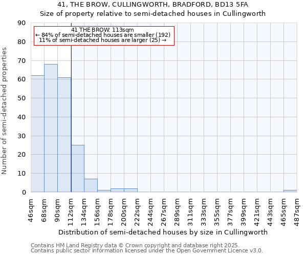 41, THE BROW, CULLINGWORTH, BRADFORD, BD13 5FA: Size of property relative to semi-detached houses houses in Cullingworth