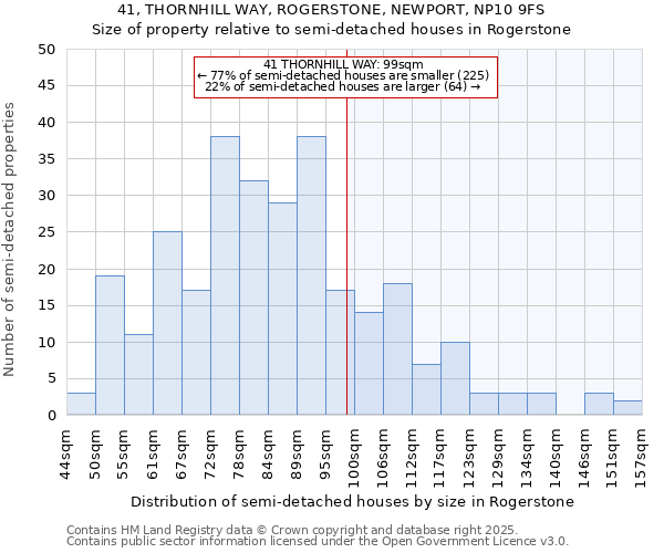41, THORNHILL WAY, ROGERSTONE, NEWPORT, NP10 9FS: Size of property relative to semi-detached houses houses in Rogerstone