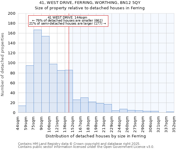 41, WEST DRIVE, FERRING, WORTHING, BN12 5QY: Size of property relative to detached houses houses in Ferring