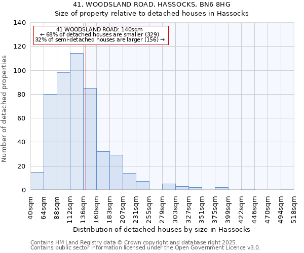 41, WOODSLAND ROAD, HASSOCKS, BN6 8HG: Size of property relative to detached houses houses in Hassocks
