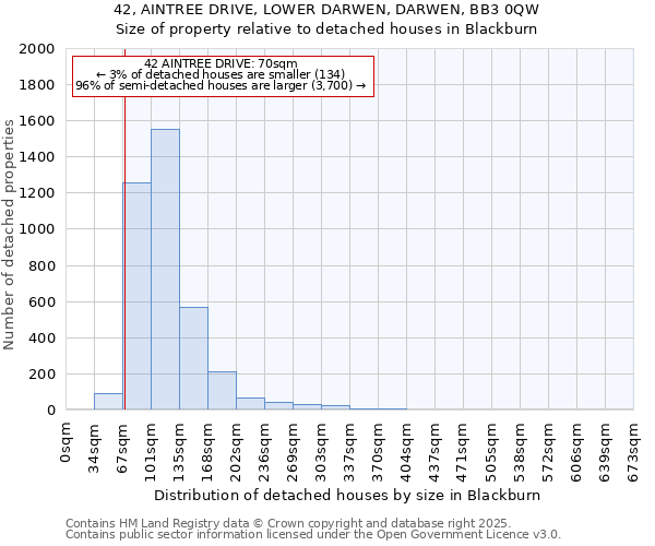 42, AINTREE DRIVE, LOWER DARWEN, DARWEN, BB3 0QW: Size of property relative to detached houses houses in Blackburn