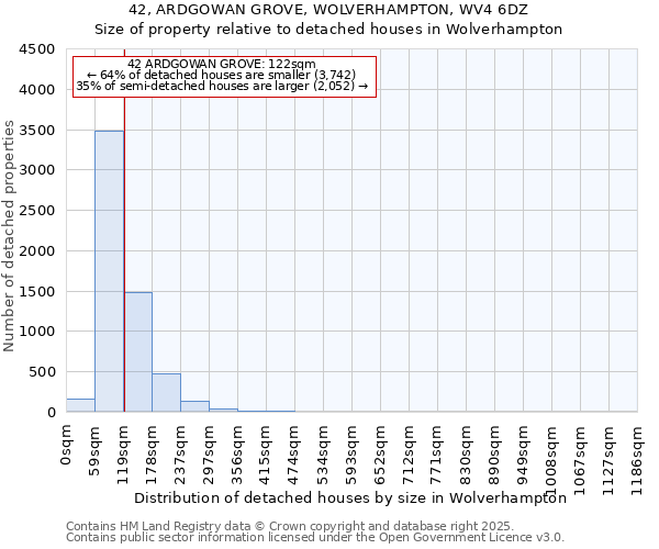 42, ARDGOWAN GROVE, WOLVERHAMPTON, WV4 6DZ: Size of property relative to detached houses houses in Wolverhampton
