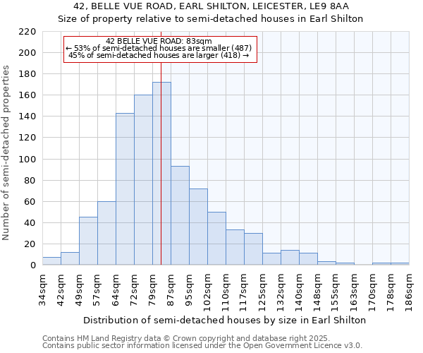 42, BELLE VUE ROAD, EARL SHILTON, LEICESTER, LE9 8AA: Size of property relative to semi-detached houses houses in Earl Shilton