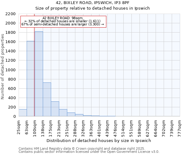 42, BIXLEY ROAD, IPSWICH, IP3 8PF: Size of property relative to detached houses houses in Ipswich