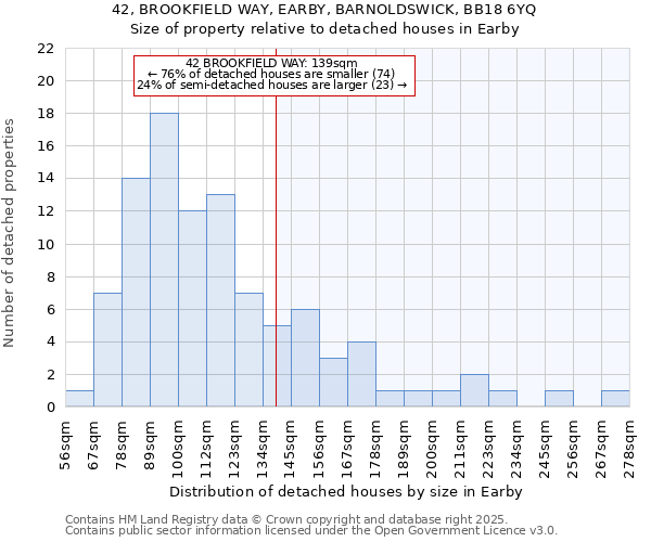 42, BROOKFIELD WAY, EARBY, BARNOLDSWICK, BB18 6YQ: Size of property relative to detached houses houses in Earby