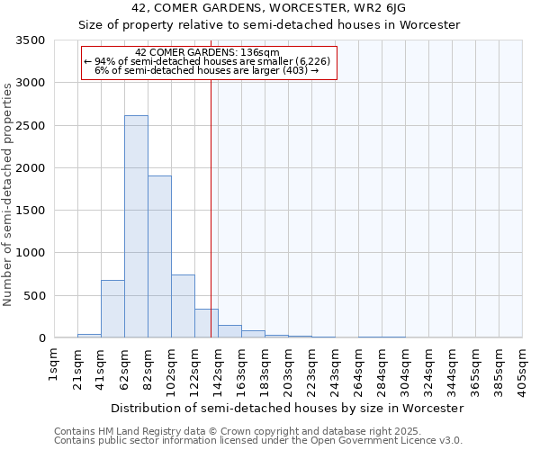 42, COMER GARDENS, WORCESTER, WR2 6JG: Size of property relative to semi-detached houses houses in Worcester