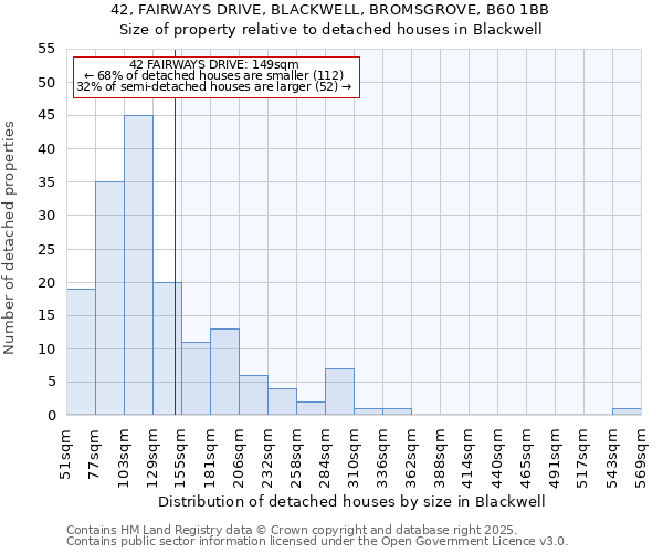 42, FAIRWAYS DRIVE, BLACKWELL, BROMSGROVE, B60 1BB: Size of property relative to detached houses houses in Blackwell