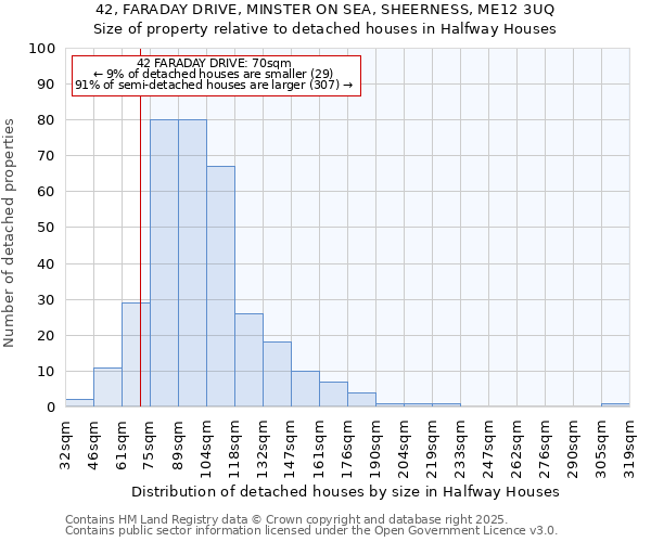 42, FARADAY DRIVE, MINSTER ON SEA, SHEERNESS, ME12 3UQ: Size of property relative to detached houses houses in Halfway Houses