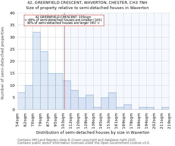 42, GREENFIELD CRESCENT, WAVERTON, CHESTER, CH3 7NH: Size of property relative to semi-detached houses houses in Waverton