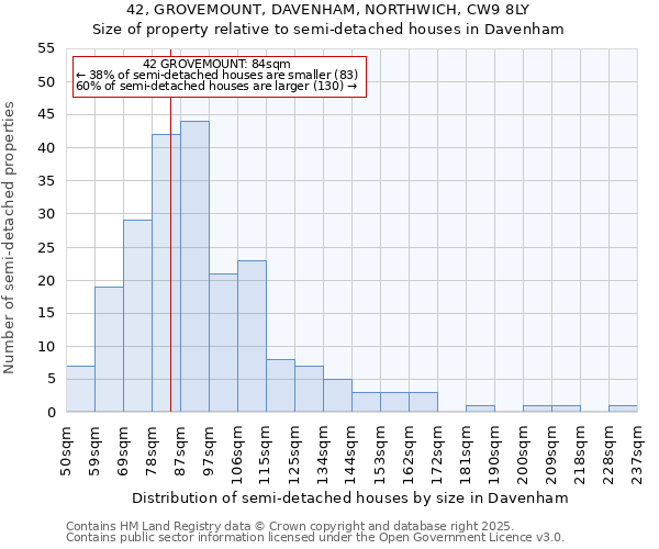 42, GROVEMOUNT, DAVENHAM, NORTHWICH, CW9 8LY: Size of property relative to semi-detached houses houses in Davenham