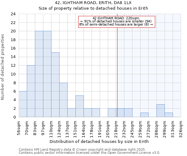 42, IGHTHAM ROAD, ERITH, DA8 1LX: Size of property relative to detached houses houses in Erith