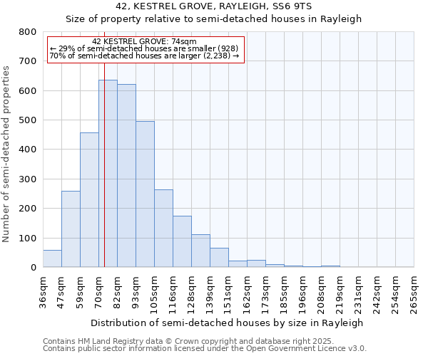 42, KESTREL GROVE, RAYLEIGH, SS6 9TS: Size of property relative to semi-detached houses houses in Rayleigh