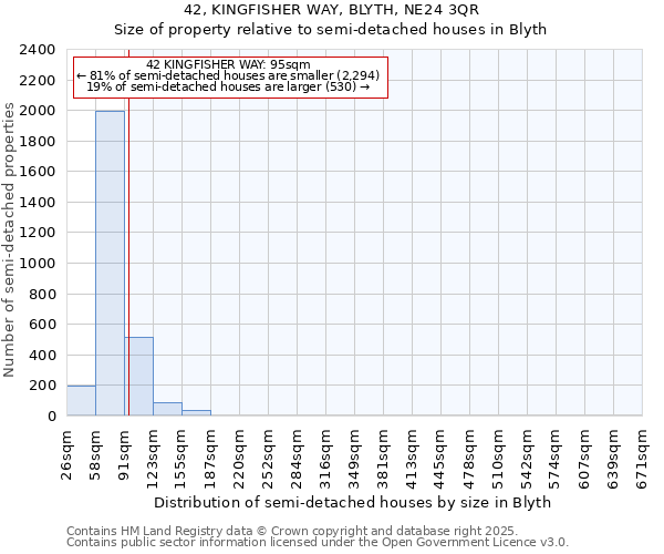 42, KINGFISHER WAY, BLYTH, NE24 3QR: Size of property relative to semi-detached houses houses in Blyth