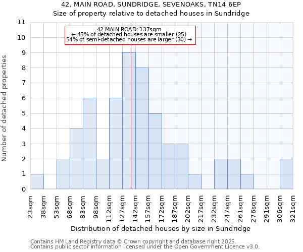 42, MAIN ROAD, SUNDRIDGE, SEVENOAKS, TN14 6EP: Size of property relative to detached houses houses in Sundridge