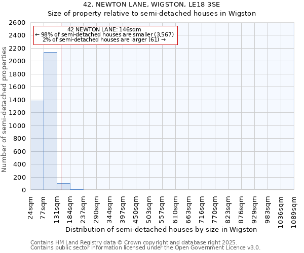 42, NEWTON LANE, WIGSTON, LE18 3SE: Size of property relative to semi-detached houses houses in Wigston