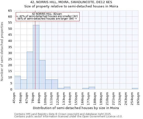 42, NORRIS HILL, MOIRA, SWADLINCOTE, DE12 6ES: Size of property relative to semi-detached houses houses in Moira