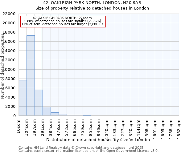 42, OAKLEIGH PARK NORTH, LONDON, N20 9AR: Size of property relative to detached houses houses in London