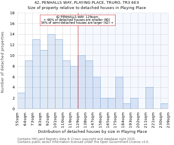 42, PENHALLS WAY, PLAYING PLACE, TRURO, TR3 6EX: Size of property relative to detached houses houses in Playing Place