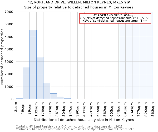 42, PORTLAND DRIVE, WILLEN, MILTON KEYNES, MK15 9JP: Size of property relative to detached houses houses in Milton Keynes