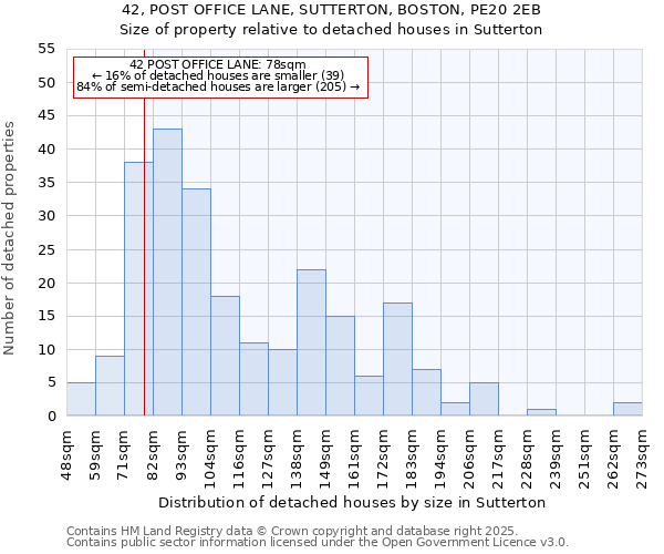 42, POST OFFICE LANE, SUTTERTON, BOSTON, PE20 2EB: Size of property relative to detached houses houses in Sutterton