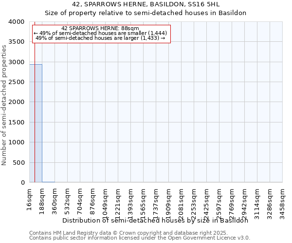 42, SPARROWS HERNE, BASILDON, SS16 5HL: Size of property relative to semi-detached houses houses in Basildon
