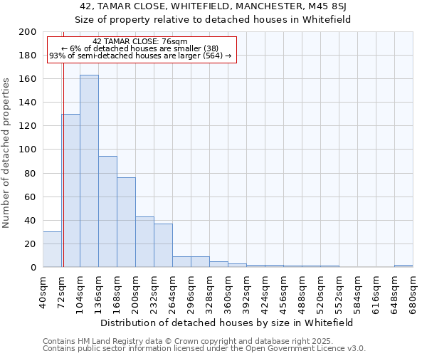 42, TAMAR CLOSE, WHITEFIELD, MANCHESTER, M45 8SJ: Size of property relative to detached houses houses in Whitefield
