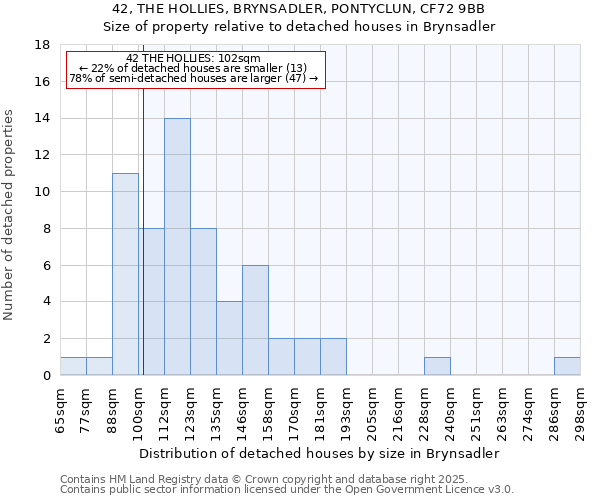 42, THE HOLLIES, BRYNSADLER, PONTYCLUN, CF72 9BB: Size of property relative to detached houses houses in Brynsadler