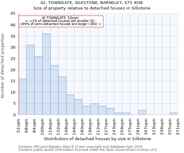 42, TOWNGATE, SILKSTONE, BARNSLEY, S75 4SW: Size of property relative to detached houses houses in Silkstone